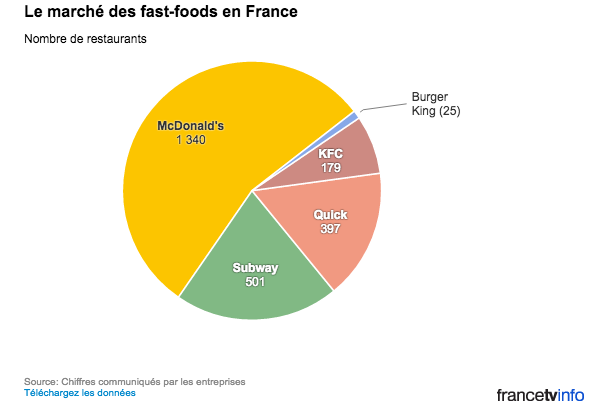 Nombre fastfood en France