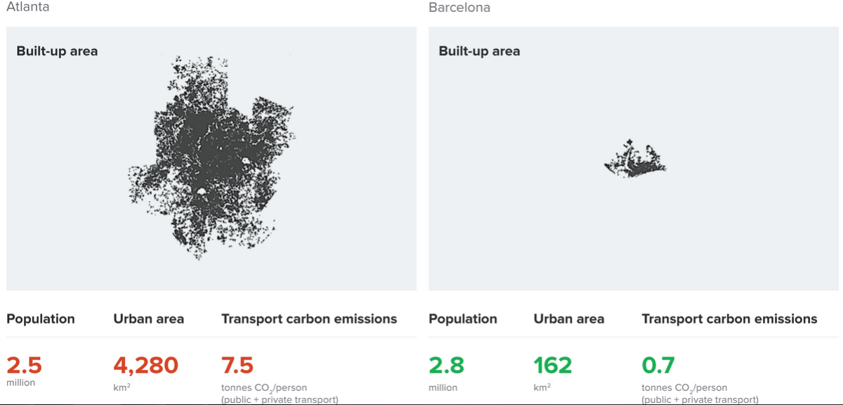 Comparaison Barcelone - Atlanta