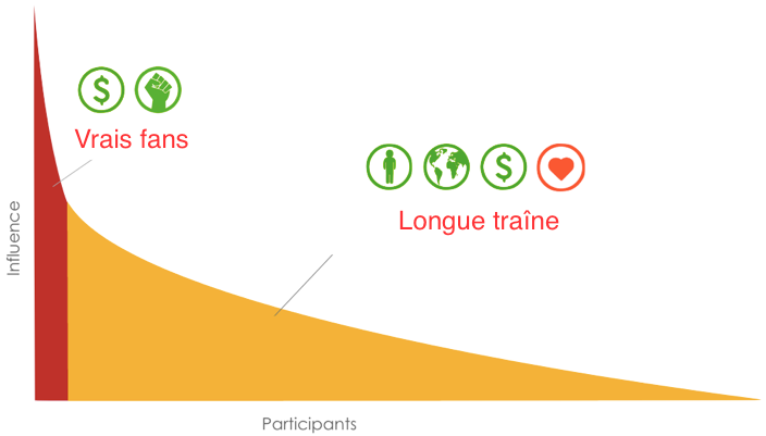 Courbe de la "Théorie de la longue traîne" de Kevin Kelly