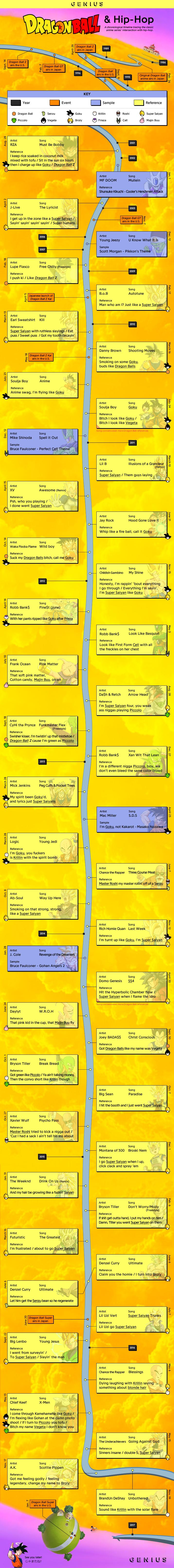 Infographie Rap US