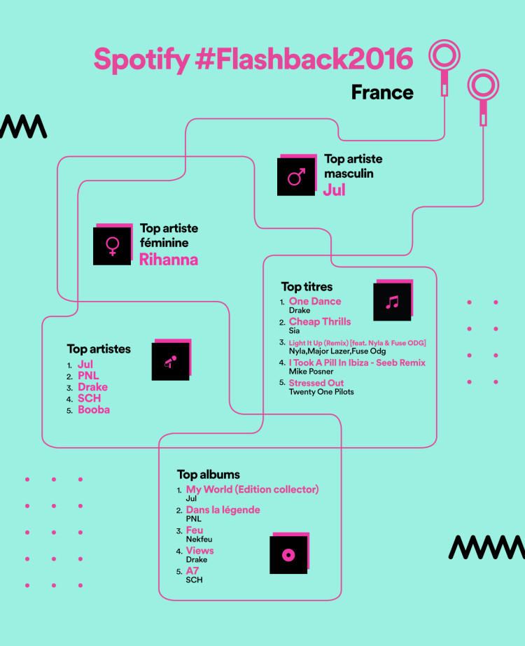 Classement Spotify de l'année 2016 en France
