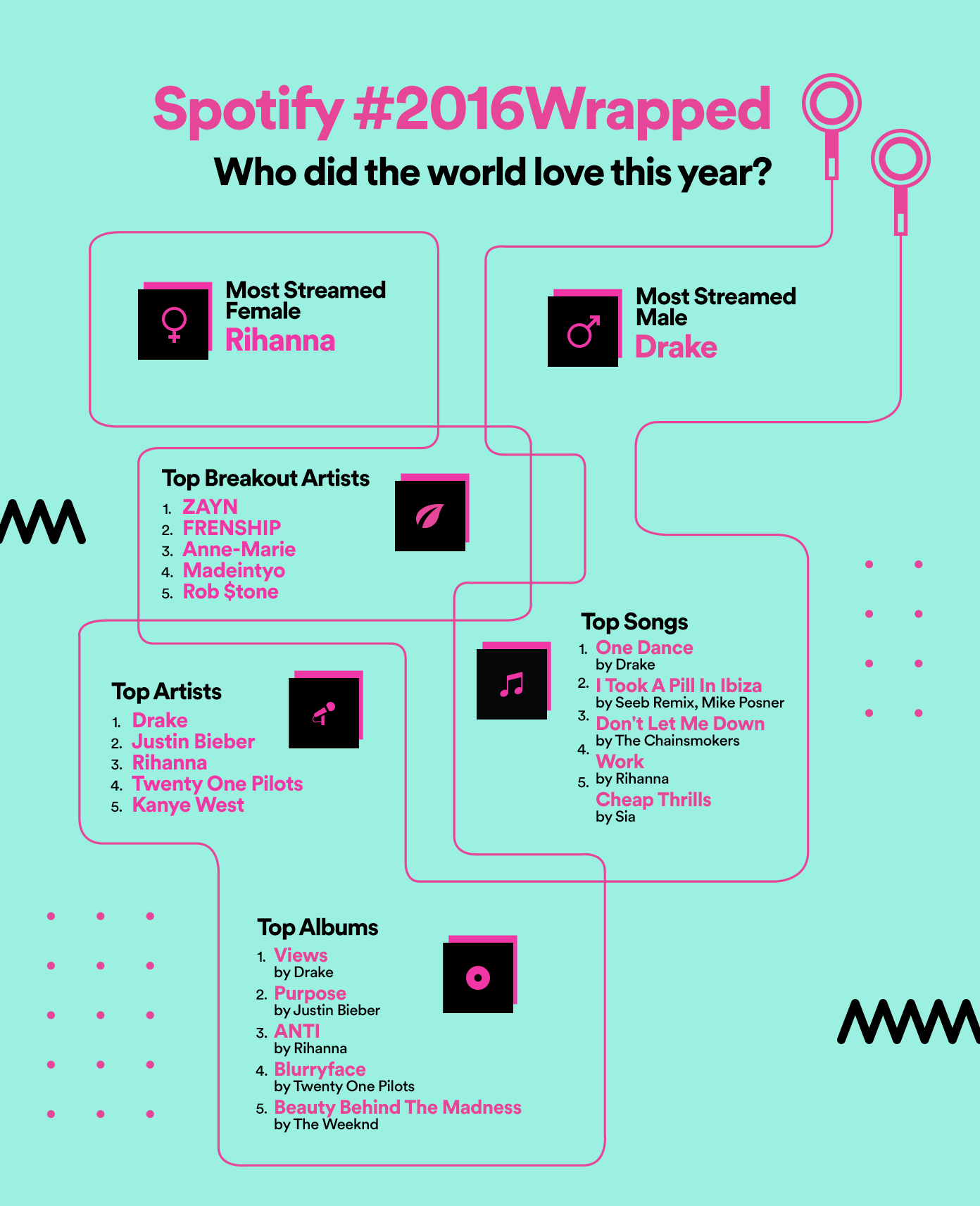 Classement Spotify de l'année 2016 mondial